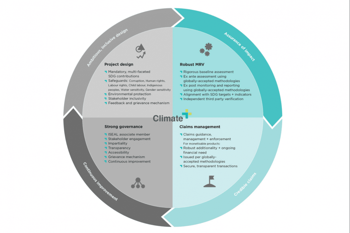 UN Sustainable Development Goals Best Practice